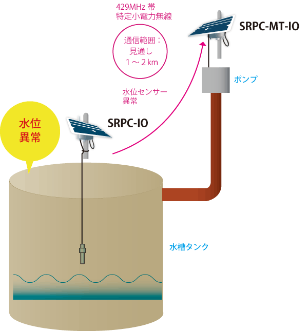 自動ポンプ制御・太陽電池・無線