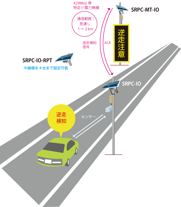 高速道路・逆走検知センサー・表示システム