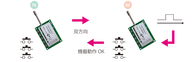 429MHz特定小電力無線_アンサーバック通信イラスト