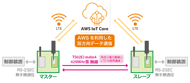 AWS-IoTを活用