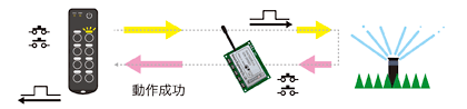 双方向通信アンサーバックの動作説明イラスト