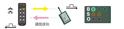 双方向通信ループバックの動作説明イラスト