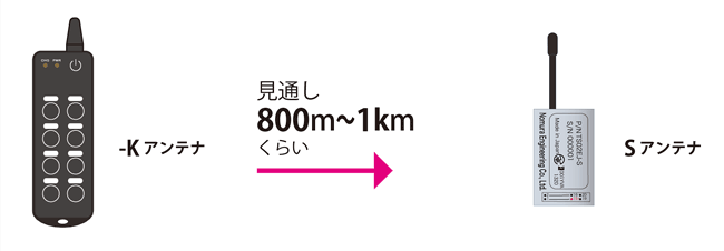 TS02 KアンテナとSアンテナの通信距離の違いです