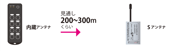 TS02 パターンアンテナとSアンテナの通信距離の違いです