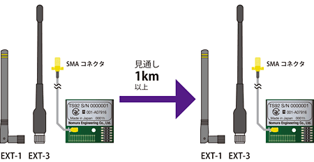 TS92 1/2λアンテナ同士の通信距離