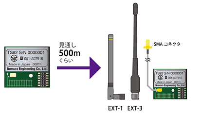 TS92 パターンアンテナと1/2λアンテナの通信距離