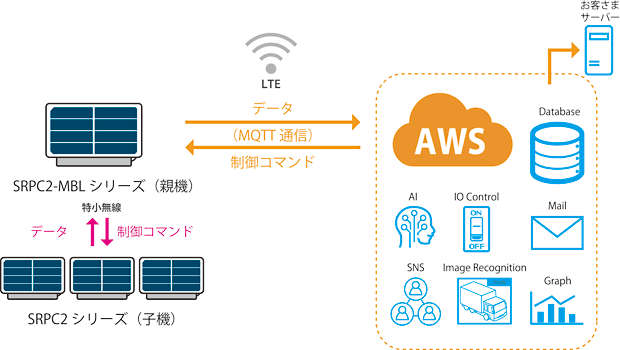 SRPC2とAWS-IoTとの連携イメージ