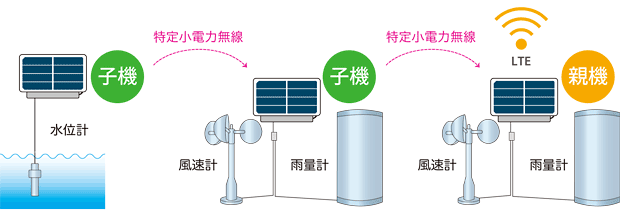 SRPC2の子機と親機イメージ