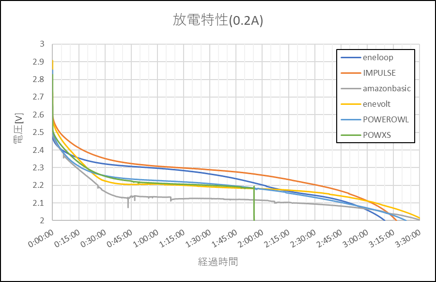 Ni Mh電池の性能比較 コスパが高い単4充電池を調査