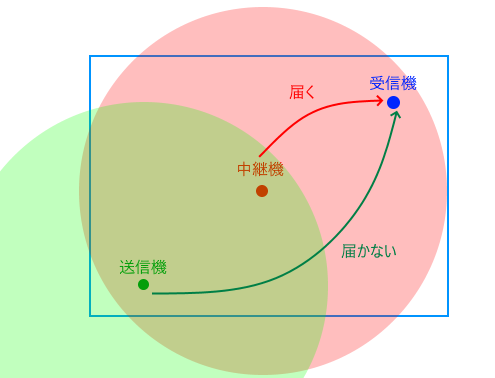 配置１